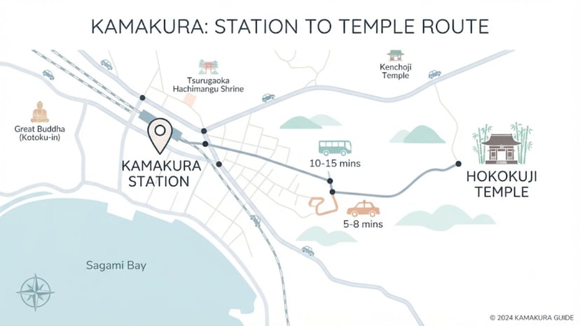 Map showing travel routes from Kamakura Station to Hokokuji Temple by bus and taxi.